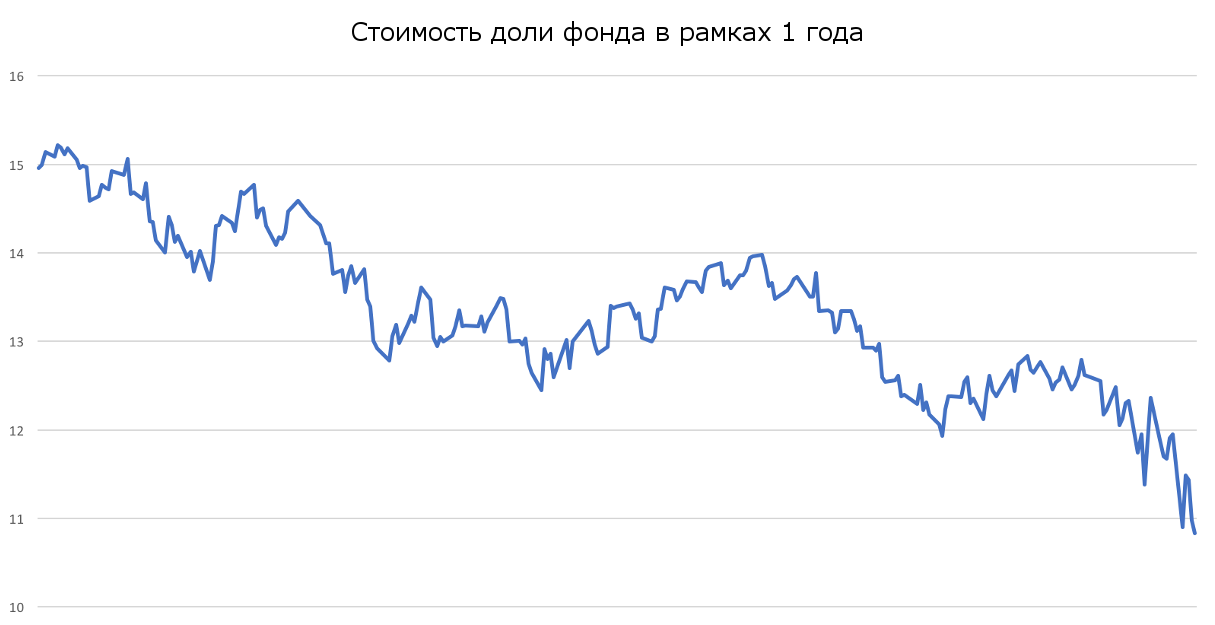 fonda rezultāti viena gada laikā rus