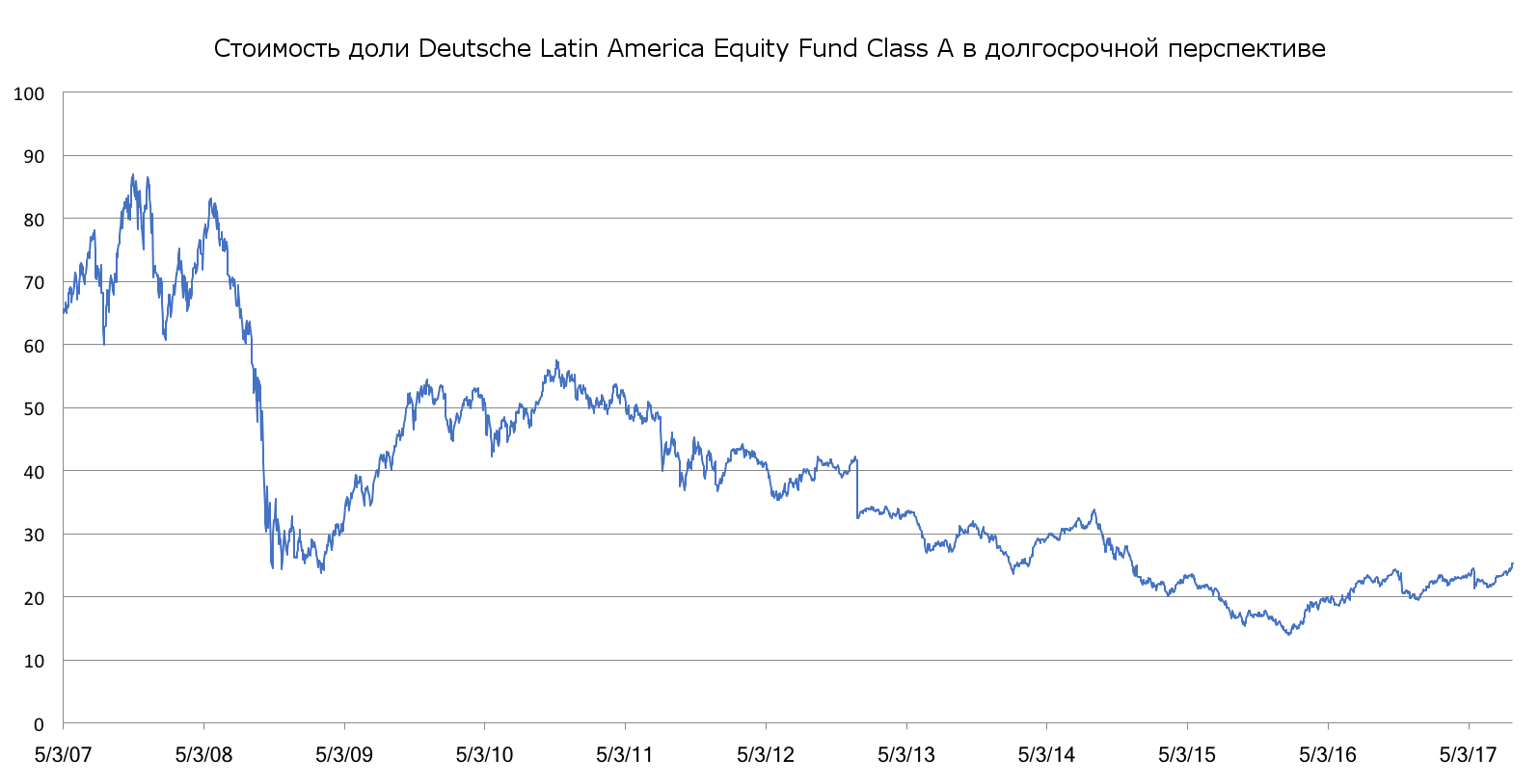 akciju vērtība deutsche latin amerika equity fund class a 