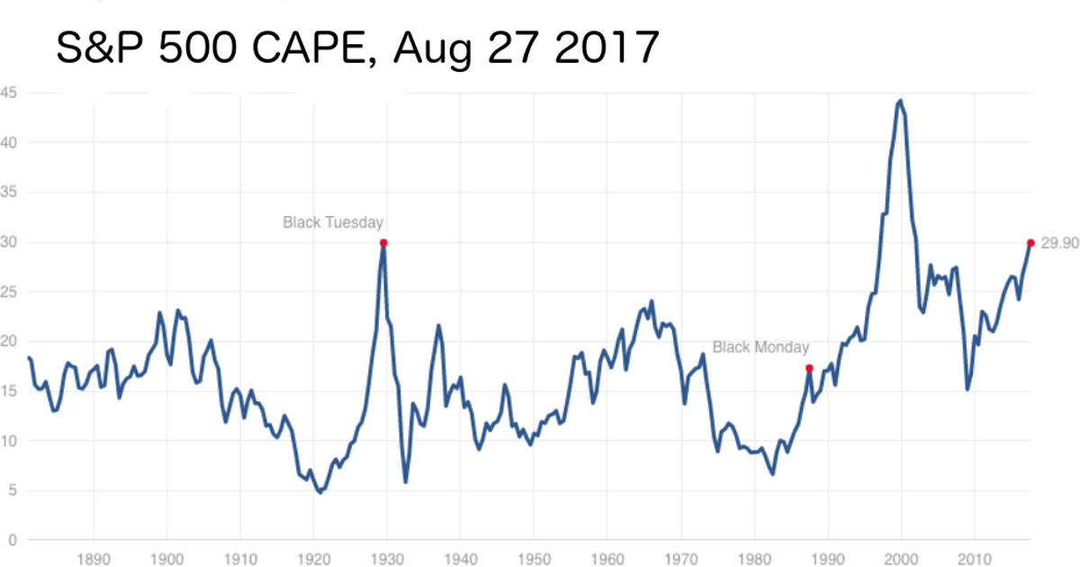 s&p 500 cape 1890- 2017.gada august