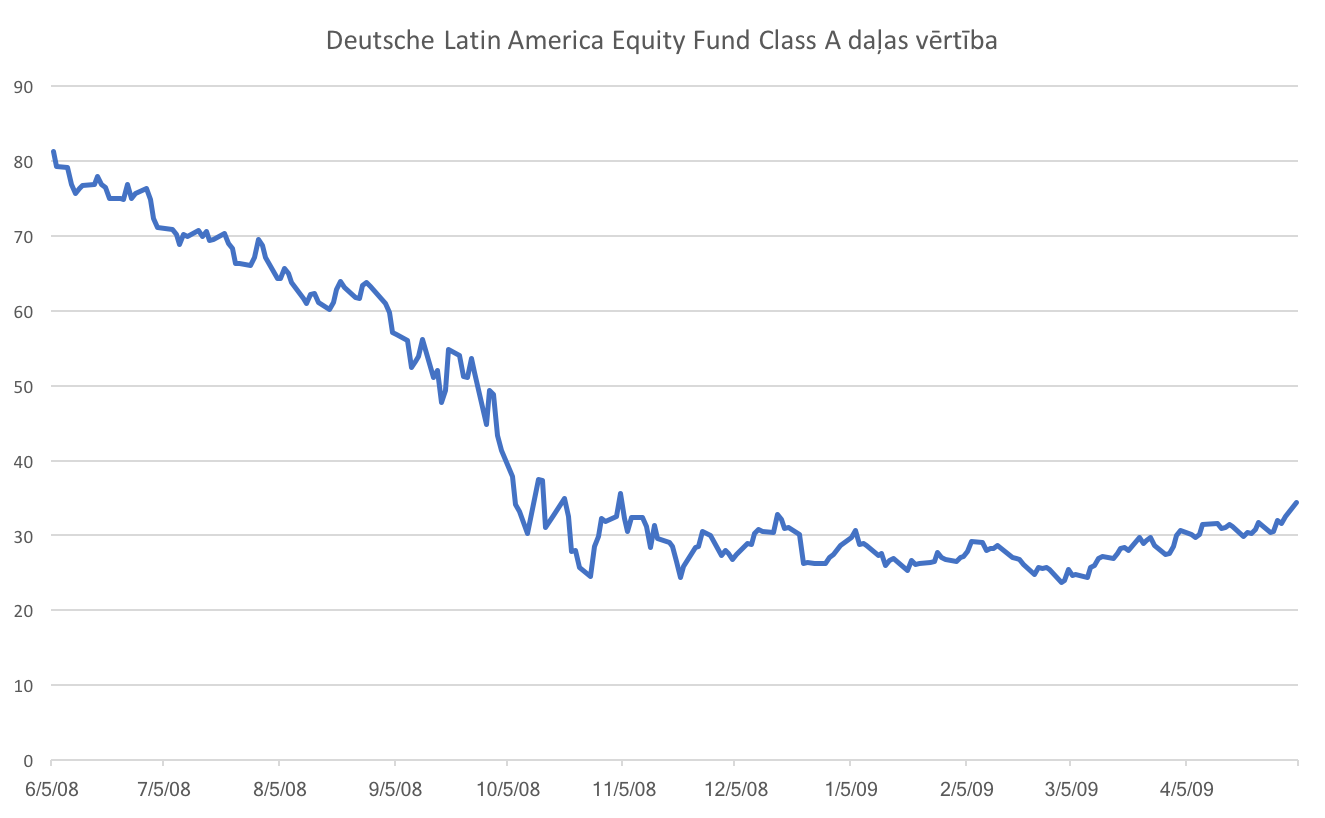 deutsche latin america equity fund class a daļas vērtība