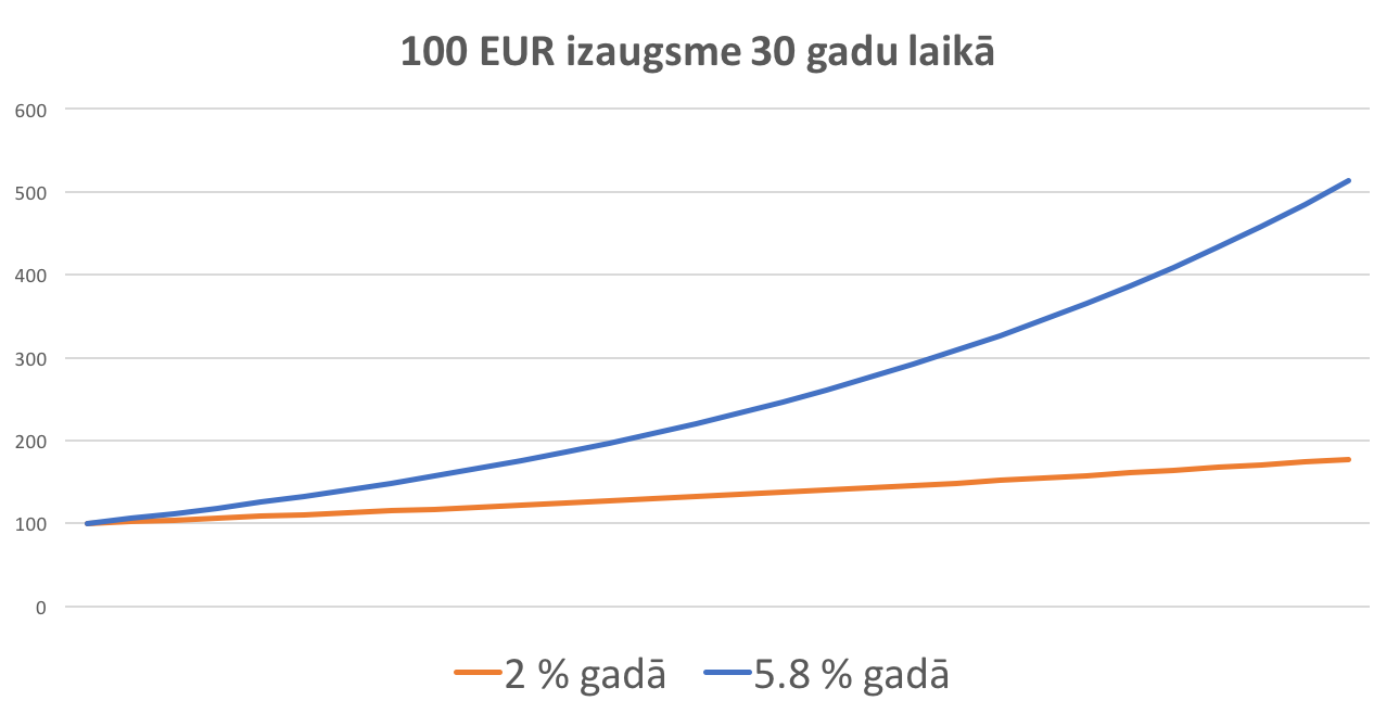 100 eiro vērtība 30 gadu laikā pie ienesīguma 2 % gadā un 5.8 % gadā