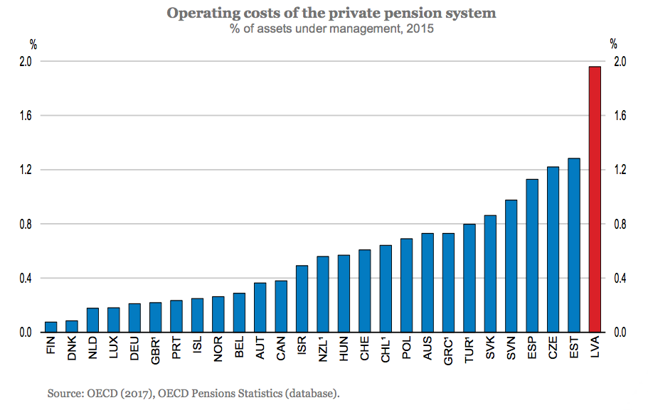 privātās pensiju sistēmas darbības izmaksas kā % no aktīvu apjoma 2015. gads