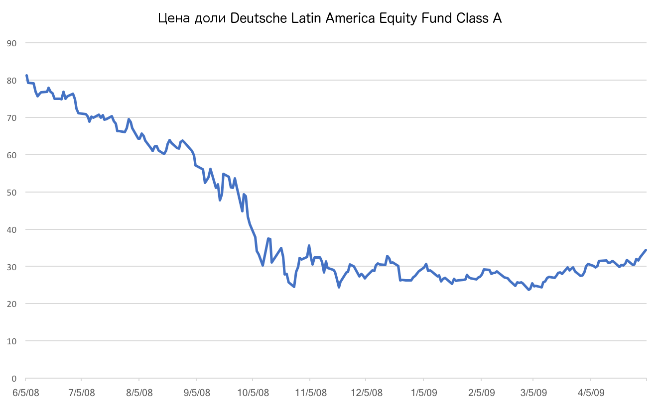 daļas vērtība deutsche latin equity fund class a