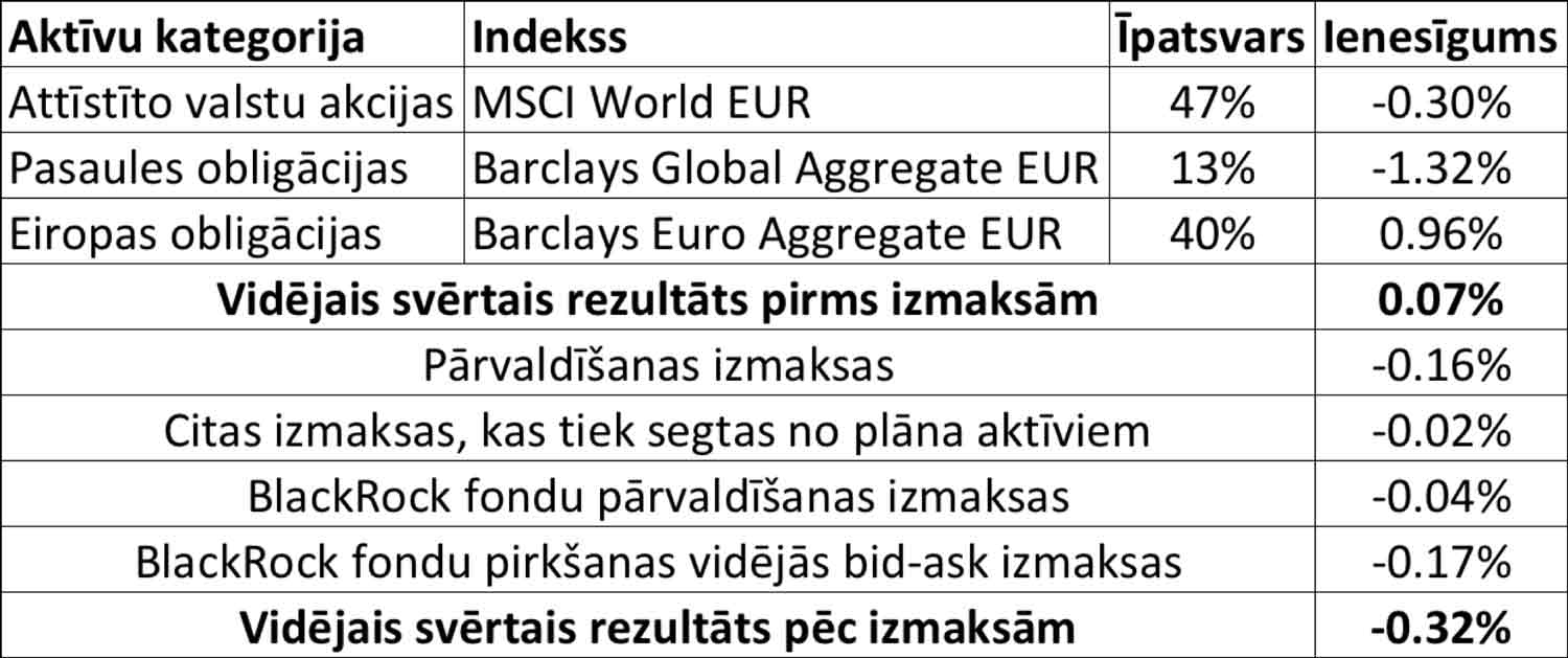  portfeļa modelis un to salīdzinājums ar pasaules tirgus indeksiem