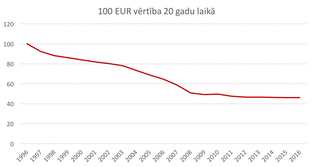 100 eiro vērtība 20 gadu laikā