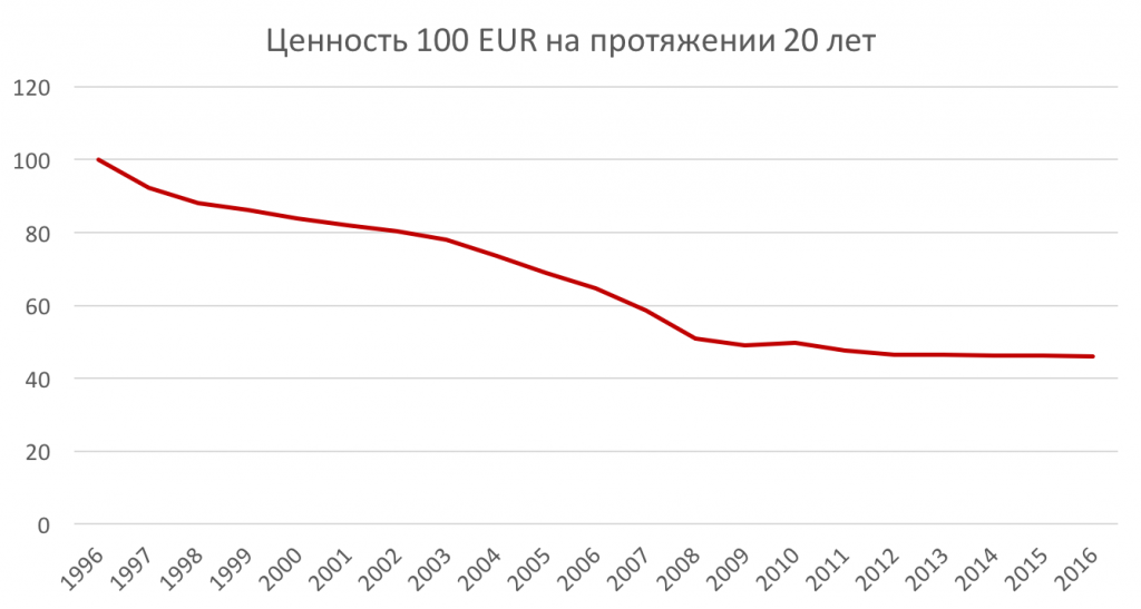 20 gadu laikā cenu līmenis Latvijā ir pieaudzis vairāk nekā divas reizes
