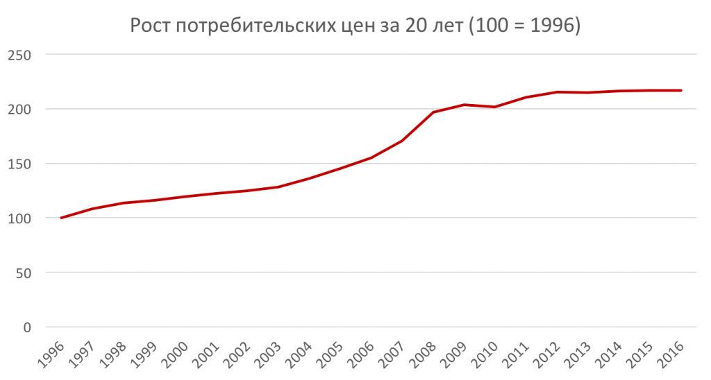 pēdējo 20 gadu laikā patēriņa cenas latvijā augušas vidēji par 4% gadā
