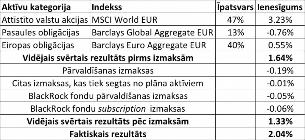vienkāršotu portfeļa modelis un salīdzinājums ar pasaules tirgus indeksiem