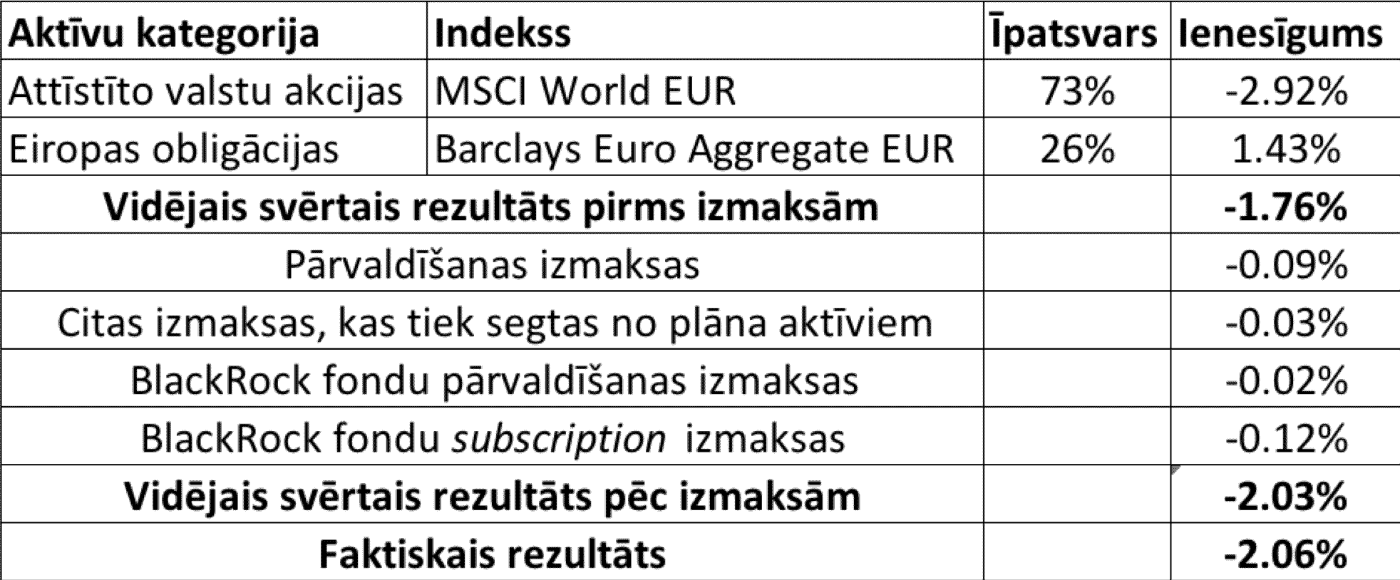 portfeļa modelis un tā salīdzinājums ar pazīstamu pasaules tirgus indeksu rezultātiem 