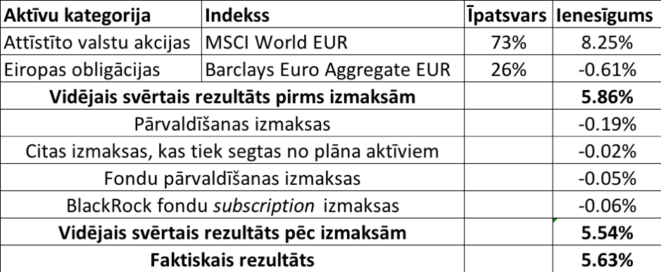 portfeļa modelis un tā salīdzinājums ar pazīstamu pasaules tirgus indeksu rezultātiem