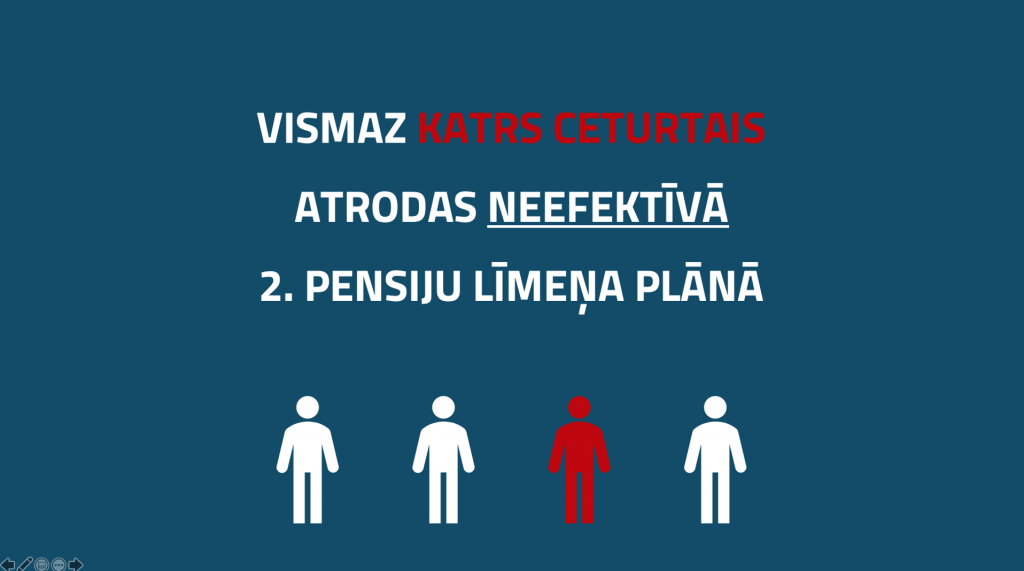 vismaz katrs ceturtais atrodas neefektīvā 2. pensiju līmeņa plānā