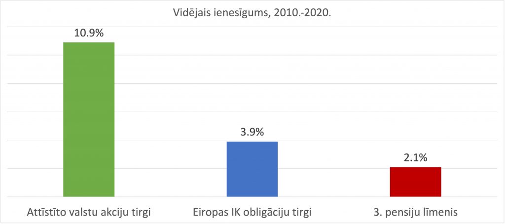 vidējais ienesīgums 2010-2020