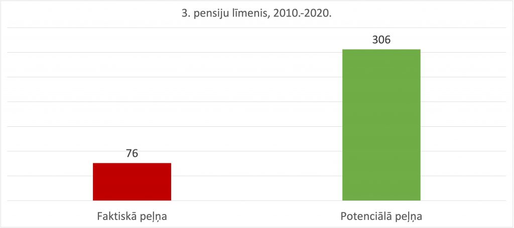 3. pensiju līmeņa potenciālā peļņa 2010.-2020
