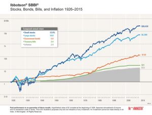 akcijas, obligācijas un inflācija 1926-2015