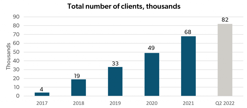 indexo klientu skaits 2 ceturksnis 2022. gadā eng