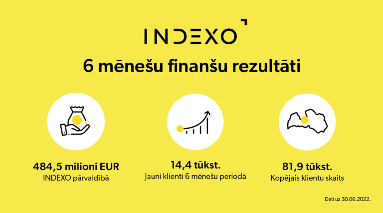 INDEXO grows its customer base by 45% in the last year, assets under management increase by 31%
