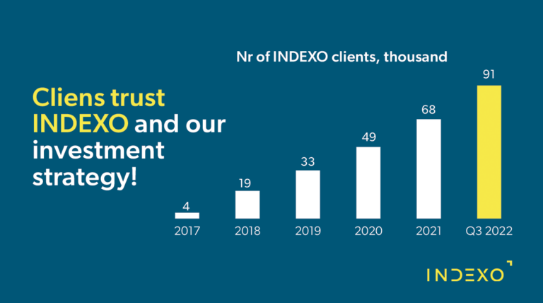 INDEXO attracts record number of new clients in first three quarters of 2022