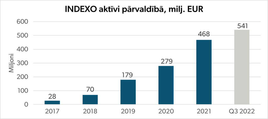 indexo aktīvi pārvaldībā milj eur 