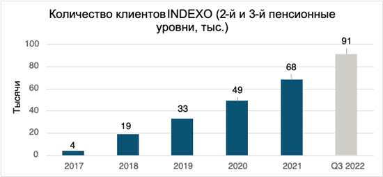 indexo klientu skaits 2 un 3. pensiju līmenis tūkst RU