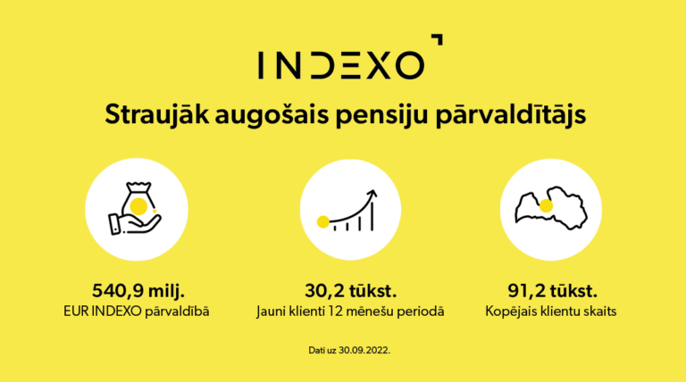 INDEXO increases number of customers by 49% in the past 12 months, revenue grows 46%