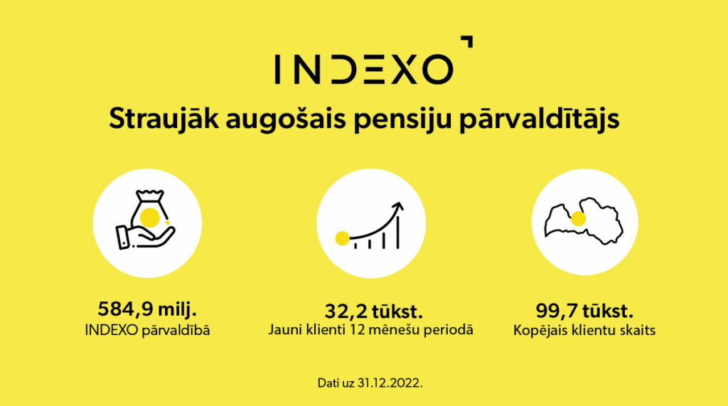 INDEXO finanšu rezultāti 2022.