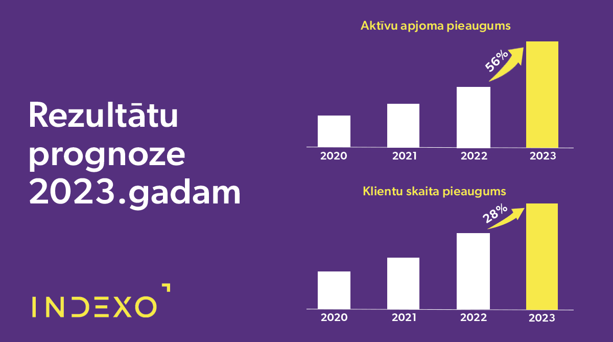 INDEXO prognozes 2023.gadam