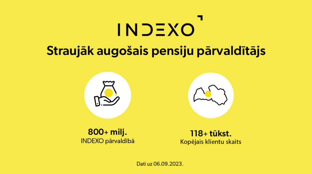 Indexo pārvalda jau vairāk nekā 800 miljonus eiro pensiju ieguldījumu