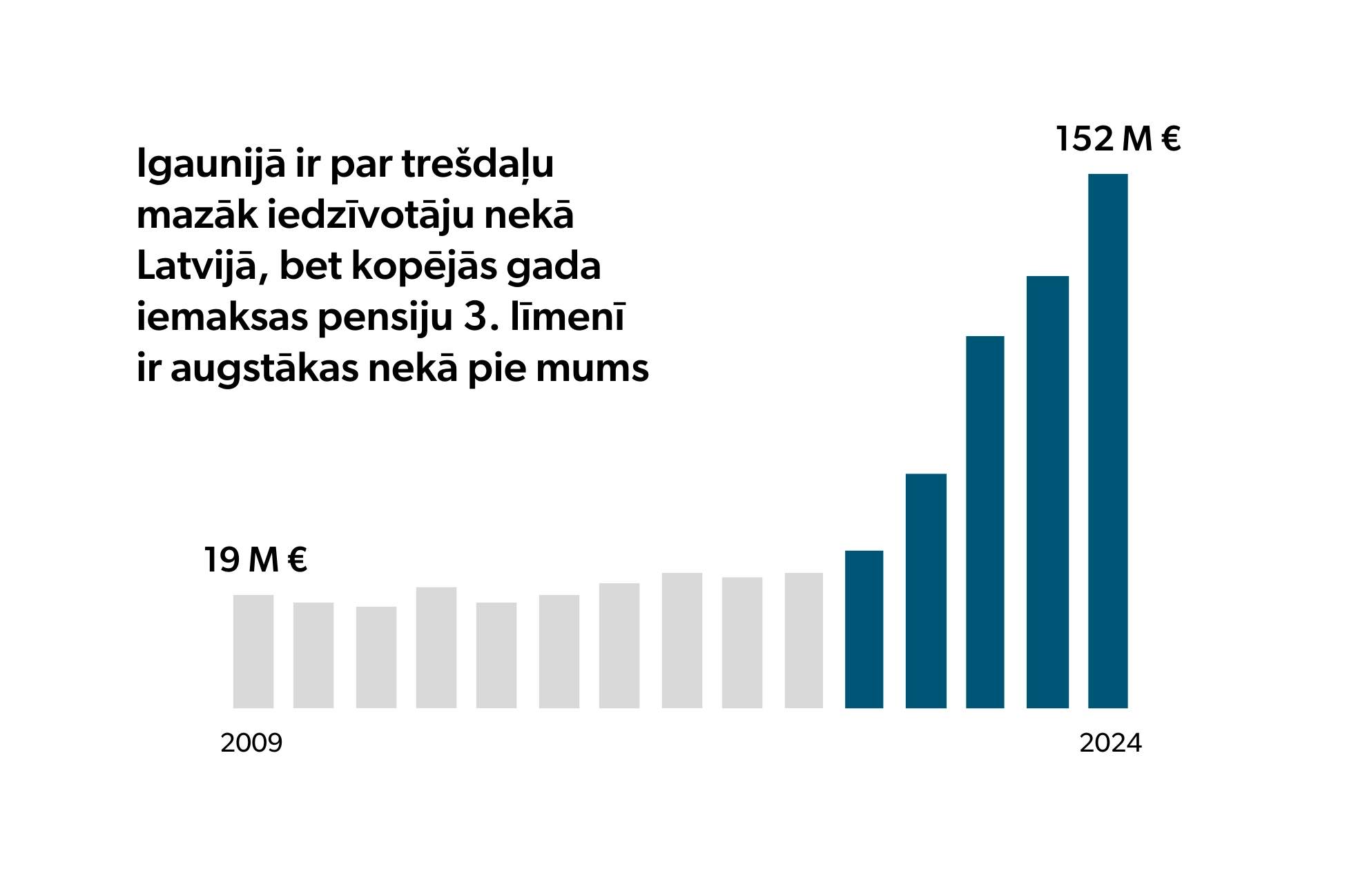 Gribu dzivot labi grafiks 3