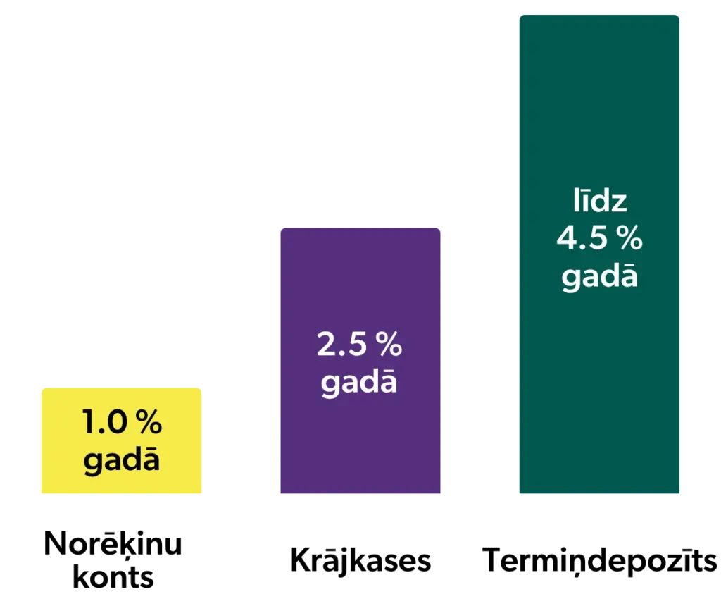 Stabiņu diagramma, kurā attēlota attiecība starp procentiem: norēķinu kontā 1 %, krājkasēs 2,5 % un termiņdepozītā līdz 4,5 %