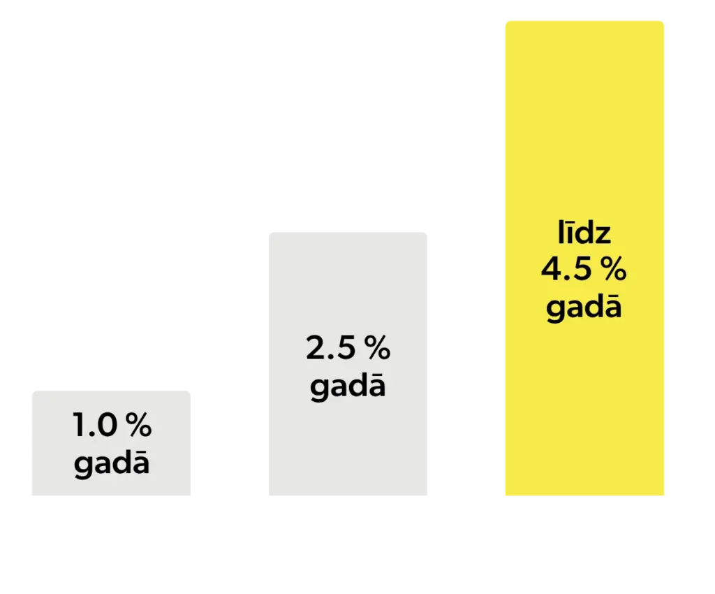 Stabiņu diagramma, kurā attēlota attiecība starp procentiem: norēķinu kontā 1 %, krājkasēs 2,5 % un termiņdepozītā līdz 4.5 %