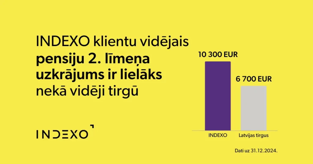 Stabiņu diagrammā salīdzināti INDEXO (10 300 EUR) un Latvijas tirgus (6 700 EUR) vidējie pensiju uzkrājumi pensiju otrajā līmenī.