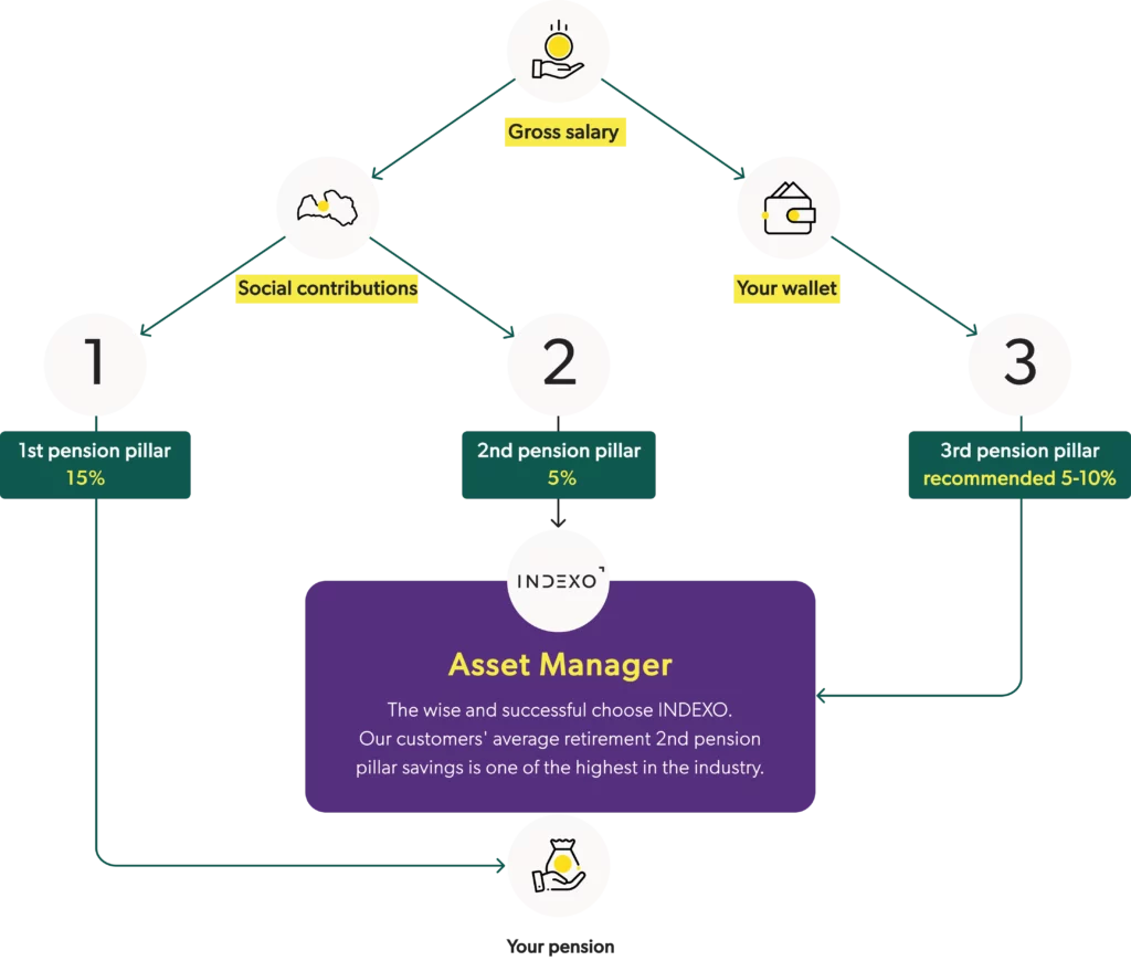 Flowchart showing how gross salary is divided between pension pillars. From gross salary, a portion goes to social contributions and your wallet. Social contributions split into the 1st pension pillar (15%) and 2nd pension pillar (5%), which is managed by INDEXO. A purple box reads: 'Asset Manager – The wise and successful choose INDEXO. Our customers' average retirement 2nd pension pillar savings is one of the highest in the industry.' From your wallet, it's recommended to contribute 5–10% to the 3rd pension pillar.