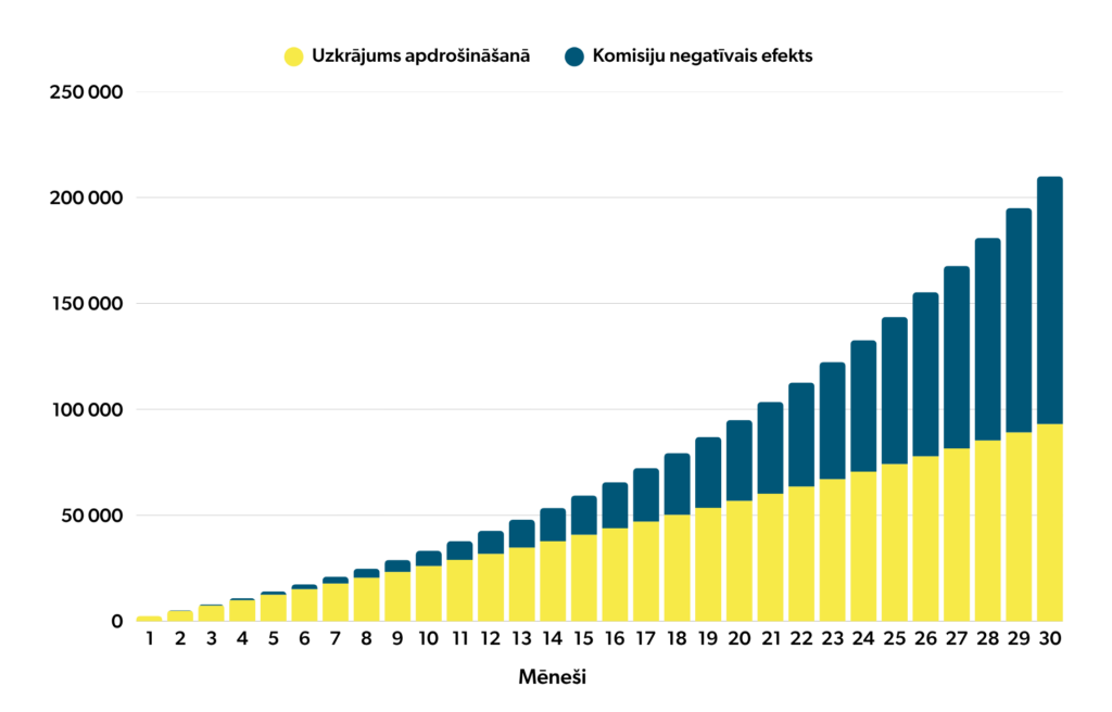 Uzkrājošā dzīvības apdrošināšana – vai tā vispār var būt izdevīga? 1 Bloga rakstu grafiki 3