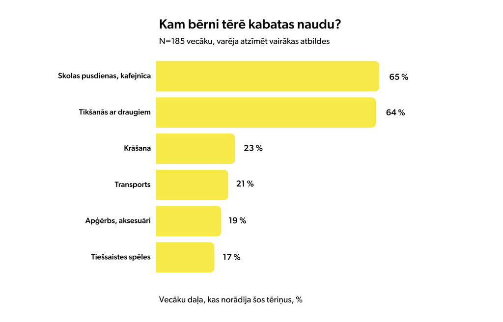 Kabatas nauda bērnam: kad un kā sākt mācīt, kā apieties ar naudu? 1 Bloga rakstu grafiki 5